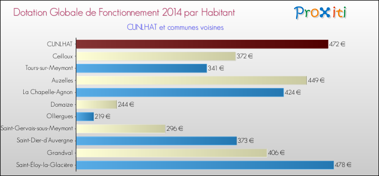 Montant des dotations globales de fonctionnement DGF par Habitant pour CUNLHAT et les communes proches en 2014. Comparaison des des dotations globales de fonctionnement DGF par habitant pour CUNLHAT et les communes voisines en 2014.