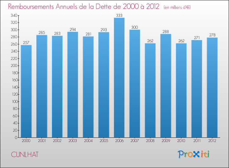Evolution de l'annuité de la dette pour la commune de CUNLHAT de 2000 à 2012 Annuités de la dette pour CUNLHAT de 2000 à 2012