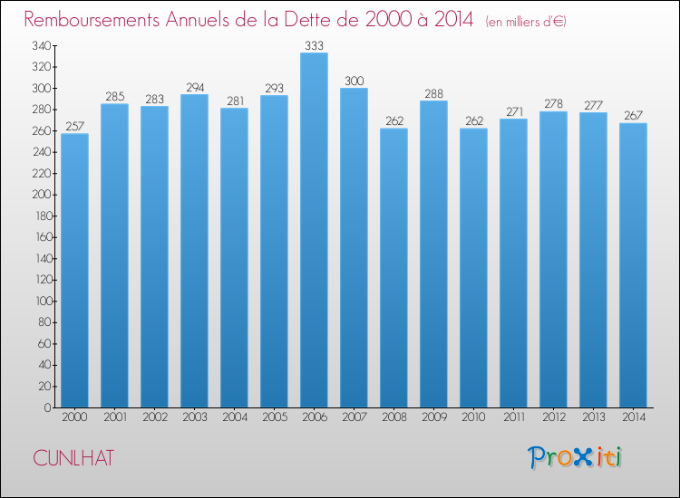 Evolution de l'annuité de la dette pour la commune de CUNLHAT de 2000 à 2014 Annuités de la dette pour CUNLHAT de 2000 à 2014