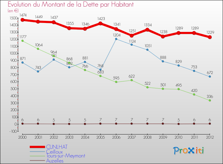 Evolution de la dette par habitant pour la commune de CUNLHAT et les communes proches de 2000 à 2012 Comparaison de la dette par habitant pour CUNLHAT et les communes voisines de 2000 à 2012