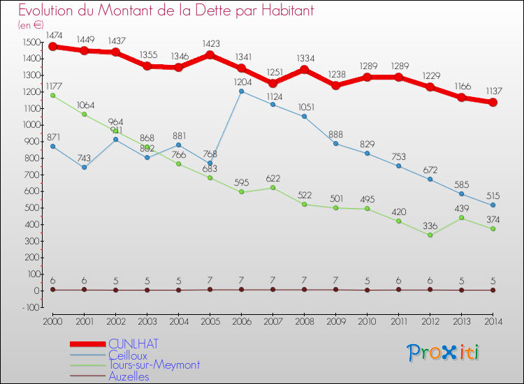 Evolution de la dette par habitant pour la commune de CUNLHAT et les communes proches de 2000 à 2014 Comparaison de la dette par habitant pour CUNLHAT et les communes voisines de 2000 à 2014