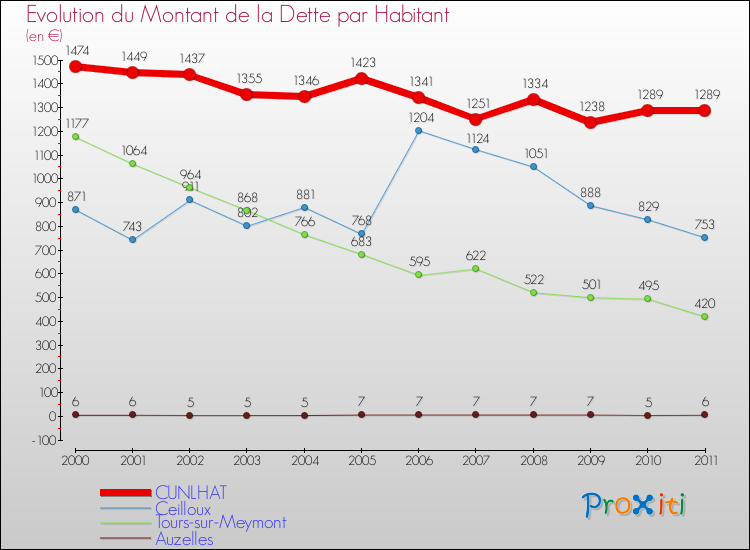 Evolution de la dette par habitant pour la commune de CUNLHAT et les communes proches Comparaison de la dette par habitant pour CUNLHAT et les communes voisines