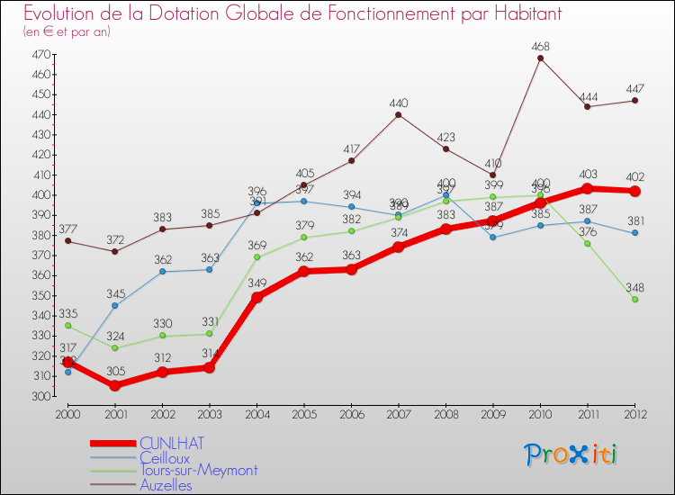 Evolution et montant de la dotation globale de fonctionnement par Habitant pour CUNLHAT et les communes proches Comparaison des dotations globales de fonctionnement par habitant pour CUNLHAT et les communes voisines