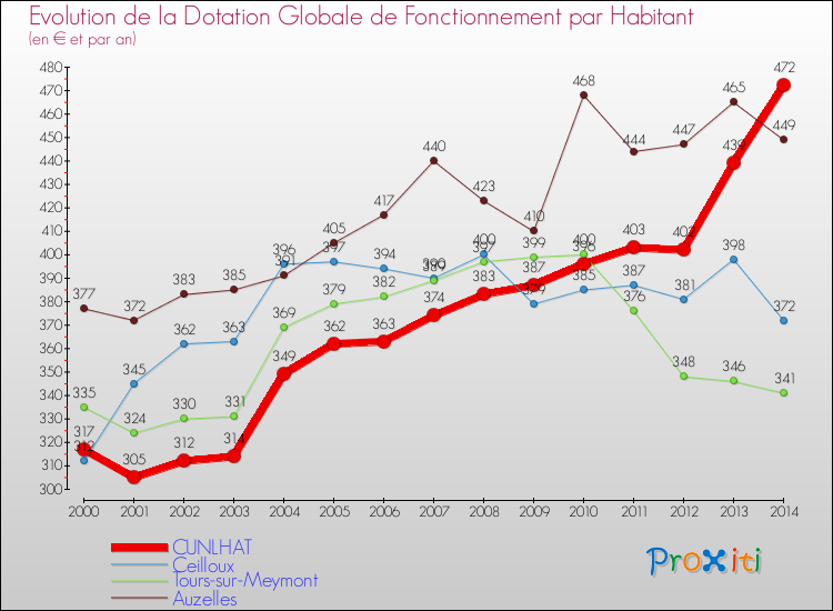 Evolution et montant de la dotation globale de fonctionnement par Habitant pour CUNLHAT et les communes proches de 2000 à 2014. Comparaison des dotations globales de fonctionnement par habitant pour CUNLHAT et les communes voisines de 2000 à 2014.