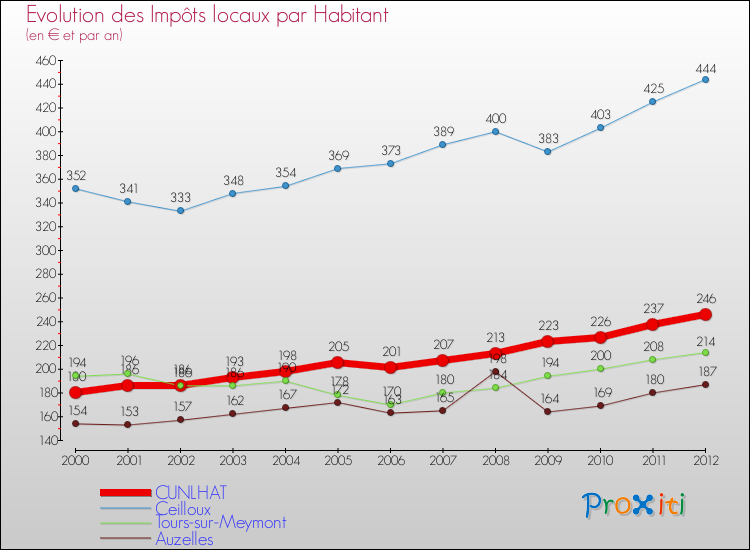Evolution et montant des impôts locaux par Habitant pour CUNLHAT et les communes proches Comparaison des impôts locaux par habitant pour CUNLHAT et les communes voisines