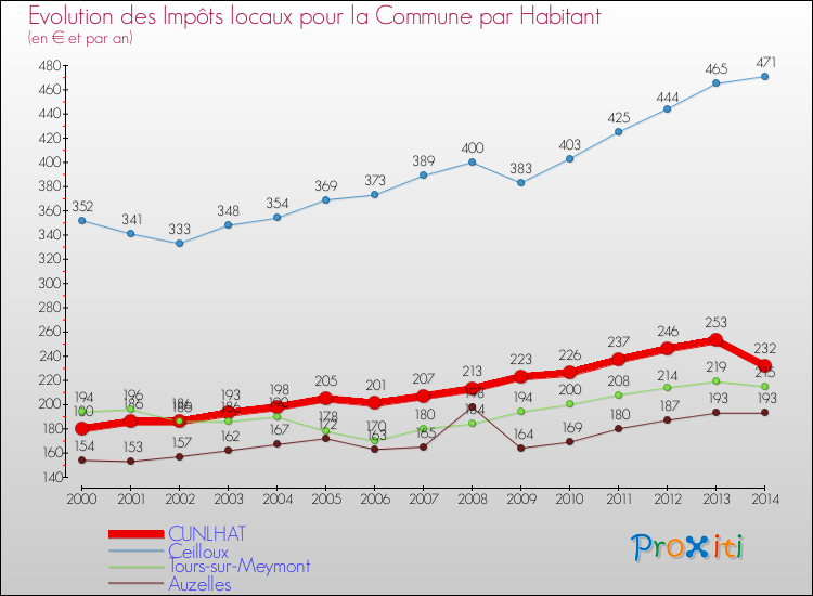 Evolution et montant des impôts locaux par Habitant pour CUNLHAT et les communes proches de 2000 à 2014 Comparaison des impôts locaux par habitant pour CUNLHAT et les communes voisines de 2000 à 2014