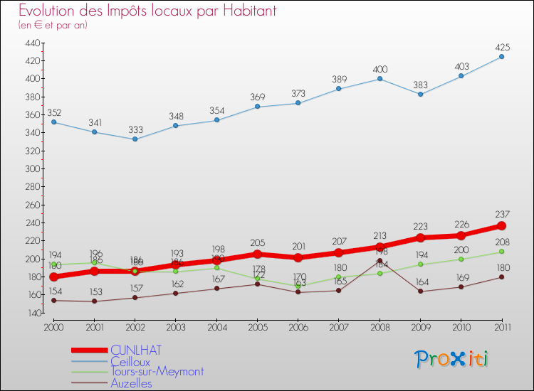 Evolution et montant des impôts locaux par Habitant pour CUNLHAT et les communes proches Comparaison des impôts locaux par habitant pour CUNLHAT et les communes voisines