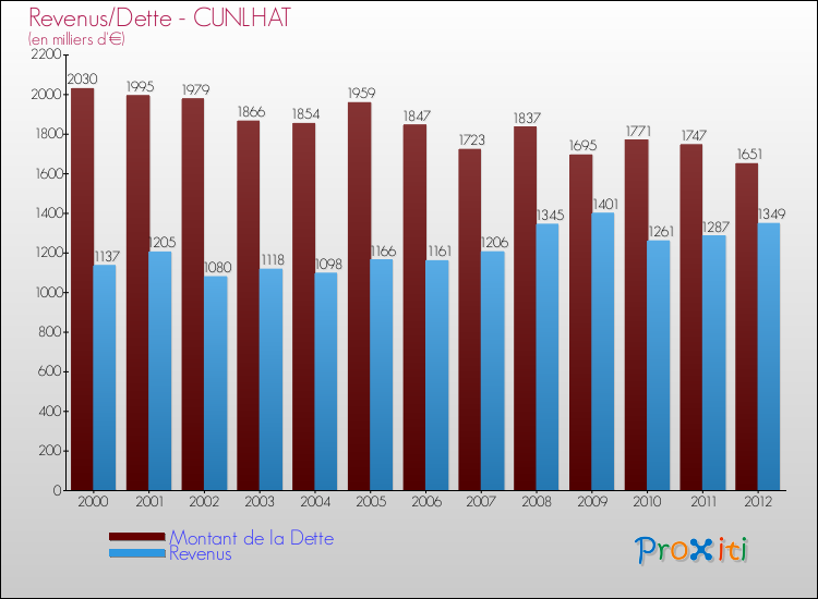 Evolution comparée de la dette et des revenus pour la commune de CUNLHAT de 2000 à 2012 Comparaison de la dette et des revenus pour CUNLHAT de 2000 à 2012