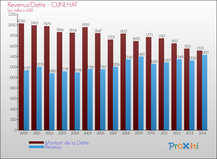 Evolution comparée de la dette et des revenus pour la commune de CUNLHAT de 2000 à 2014 Comparaison de la dette et des revenus pour CUNLHAT de 2000 à 2014