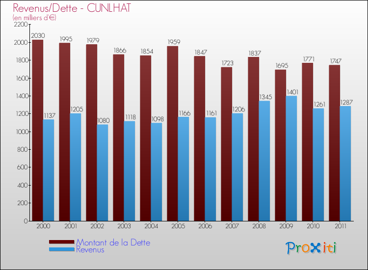 Evolution comparée de la dette et des revenus pour la commune de CUNLHAT de 2000 à 2011 Comparaison de la dette et des revenus pour CUNLHAT de 2000 à 2011