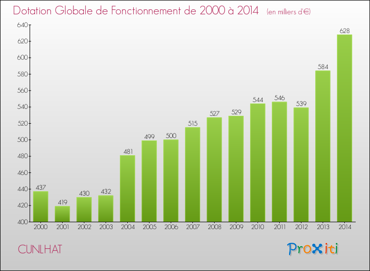Evolution du montant de la Dotation Globale de Fonctionnement pour la commune de CUNLHAT de 2000 à 2014 Evolution du montant de la Dotation Globale de Fonctionnement pour CUNLHAT de 2000 à 2014