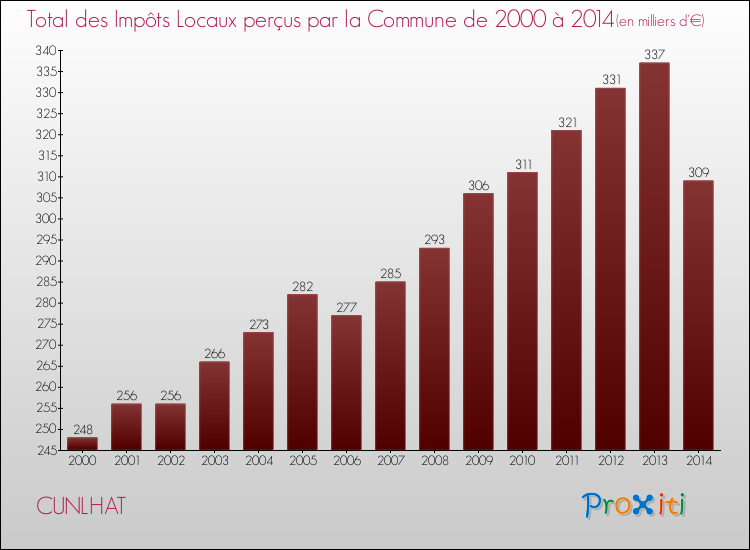 Evolution des Impôts Locaux pour la commune de CUNLHAT de 2000 à 2014 Evolution des Impôts Locaux pour CUNLHAT de 2000 à 2014