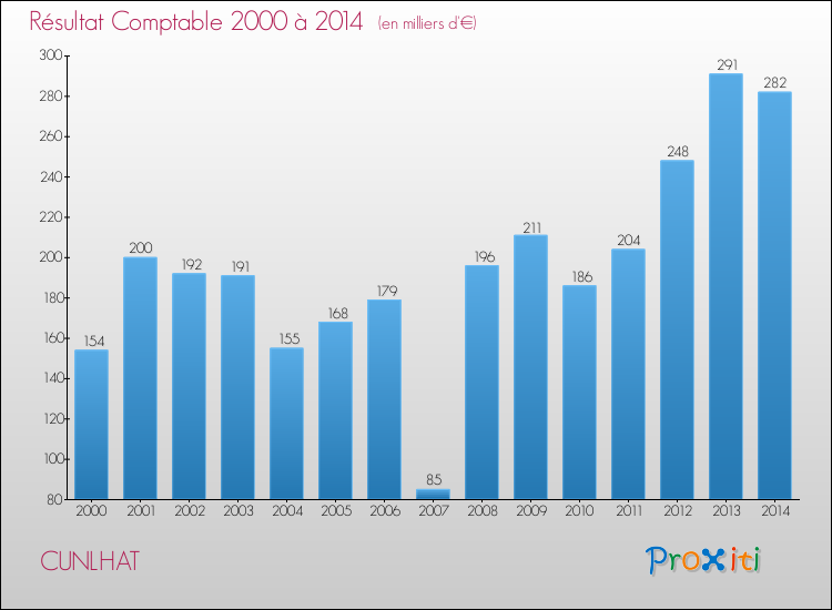 Evolution du résultat comptable pour la commune de CUNLHAT de 2000 à 2014 Evolution du résultat comptable pour CUNLHAT de 2000 à 2014