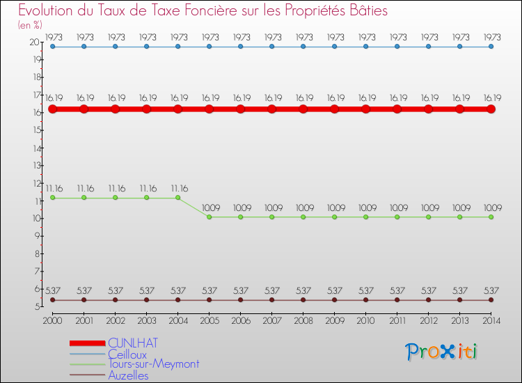 Evolution du taux de la taxe foncière sur le bati pour CUNLHAT et les communes proches de 2000 à 2014 Comparaison des taux de taxe foncière sur le bati pour CUNLHAT et les communes voisines de 2000 à 2014