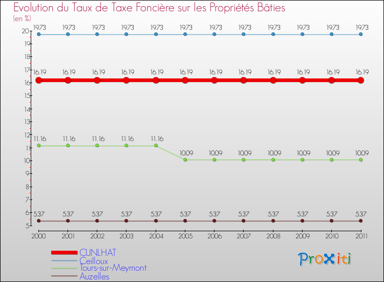 Evolution du taux de la taxe foncière sur le bati pour CUNLHAT et les communes proches Comparaison des taux de taxe foncière sur le bati pour CUNLHAT et les communes voisines
