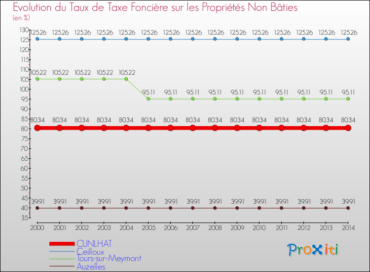 Evolution du taux de la taxe foncière sur les immeubles et terrains non batis pour CUNLHAT et les communes proches de 2000 à 2014 Comparaison des taux de la taxe foncière sur les immeubles et terrains non batis pour CUNLHAT et les communes voisines de 2000 à 2014