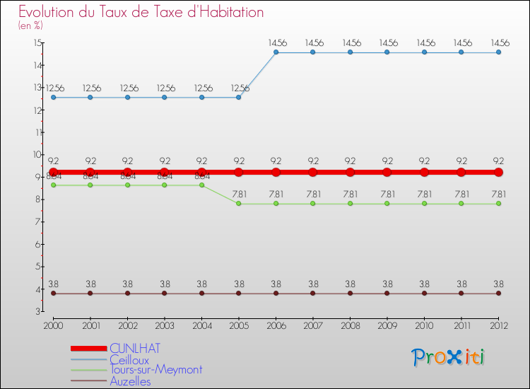 Evolution du taux de la taxe d'habitation pour CUNLHAT et les communes proches Comparaison des taux de la taxe d'habitation pour CUNLHAT et les communes voisines