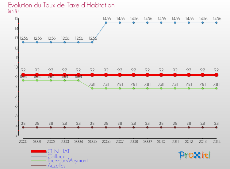 Evolution du taux de la taxe d'habitation pour CUNLHAT et les communes proches de 2000 à 2014 Comparaison des taux de la taxe d'habitation pour CUNLHAT et les communes voisines de 2000 à 2014