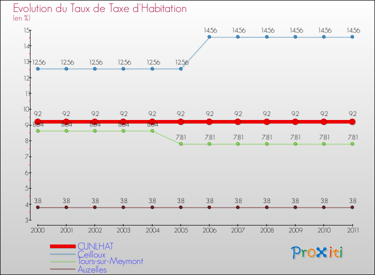 Evolution du taux de la taxe d'habitation pour CUNLHAT et les communes proches Comparaison des taux de la taxe d'habitation pour CUNLHAT et les communes voisines