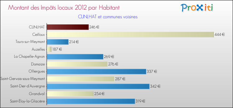 Montant des impôts locaux par Habitant pour CUNLHAT et les communes proches Comparaison des impôts locaux par habitant pour CUNLHAT et les communes voisines