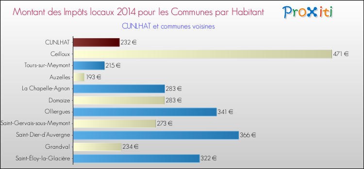 Montant des impôts locaux par Habitant pour CUNLHAT et les communes proches en 2014 Comparaison des impôts locaux par habitant pour CUNLHAT et les communes voisines en 2014