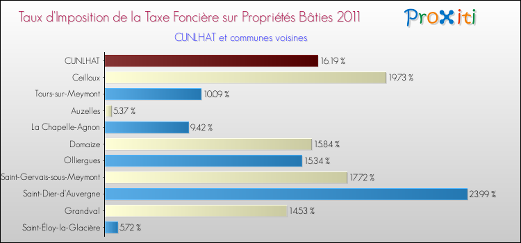 Taux d'imposition de la taxe foncière sur le bati 2011 pour CUNLHAT et les communes proches Comparaison des taux d'imposition de la taxe foncière sur le bati 2011 pour CUNLHAT et les communes voisines
