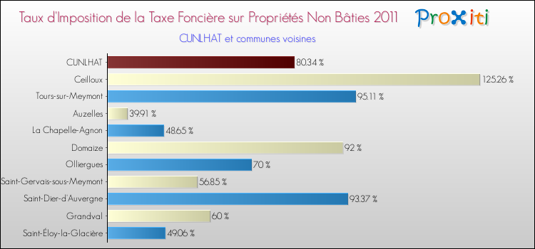 Taux d'imposition de la taxe foncière sur les immeubles et terrains non batis 2011 pour CUNLHAT et les communes proches Comparaison des taux d'imposition de la taxe foncière sur les immeubles et terrains non batis 2011 pour CUNLHAT et les communes voisines