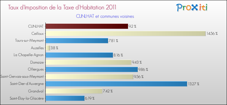Taux d'imposition de la taxe d'habitation 2011 pour CUNLHAT et les communes proches Comparaison des taux d'imposition de la taxe d'habitation 2011 pour CUNLHAT et les communes voisines