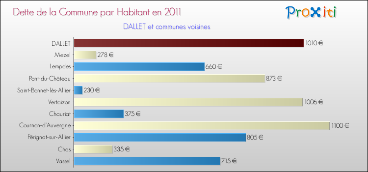 Dette par habitant de la commune en 2011 pour DALLET et les communes proches Comparaison de la dette par habitant de la commune en 2011 pour DALLET et les communes voisines