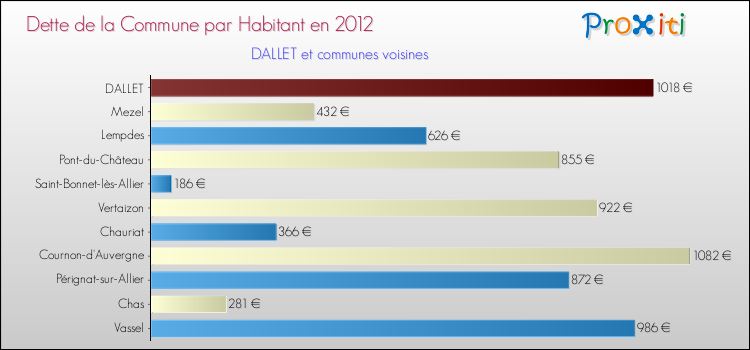 Dette par habitant de la commune en 2012 pour DALLET et les communes proches Comparaison de la dette par habitant de la commune en 2012 pour DALLET et les communes voisines