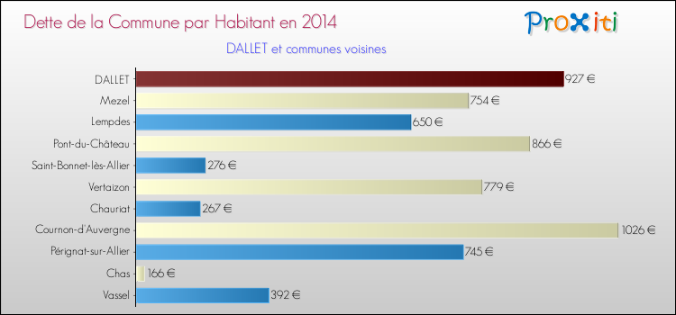 Dette par habitant de la commune en 2014 pour DALLET et les communes proches Comparaison de la dette par habitant de la commune en 2014 pour DALLET et les communes voisines