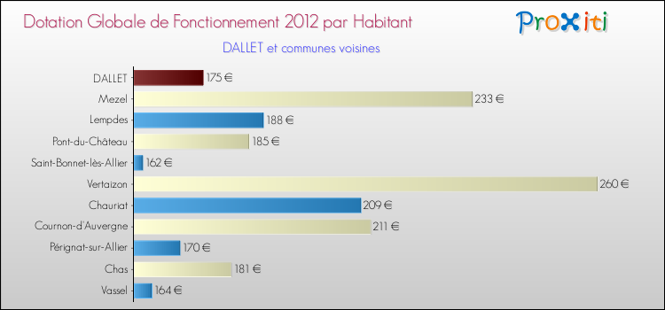 Montant des dotations globales de fonctionnement DGF par Habitant pour DALLET et les communes proches Comparaison des des dotations globales de fonctionnement DGF par habitant pour DALLET et les communes voisines