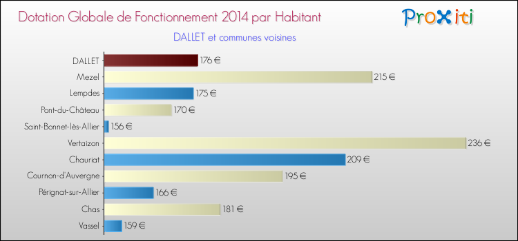 Montant des dotations globales de fonctionnement DGF par Habitant pour DALLET et les communes proches en 2014. Comparaison des des dotations globales de fonctionnement DGF par habitant pour DALLET et les communes voisines en 2014.