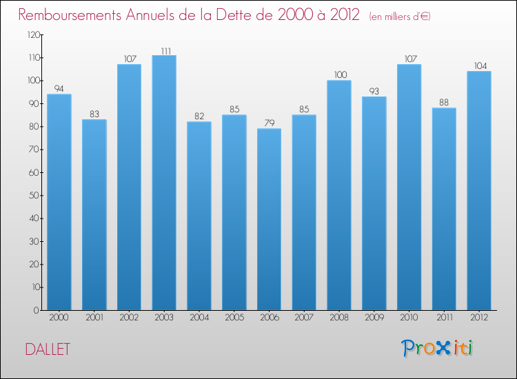 Evolution de l'annuité de la dette pour la commune de DALLET de 2000 à 2012 Annuités de la dette pour DALLET de 2000 à 2012