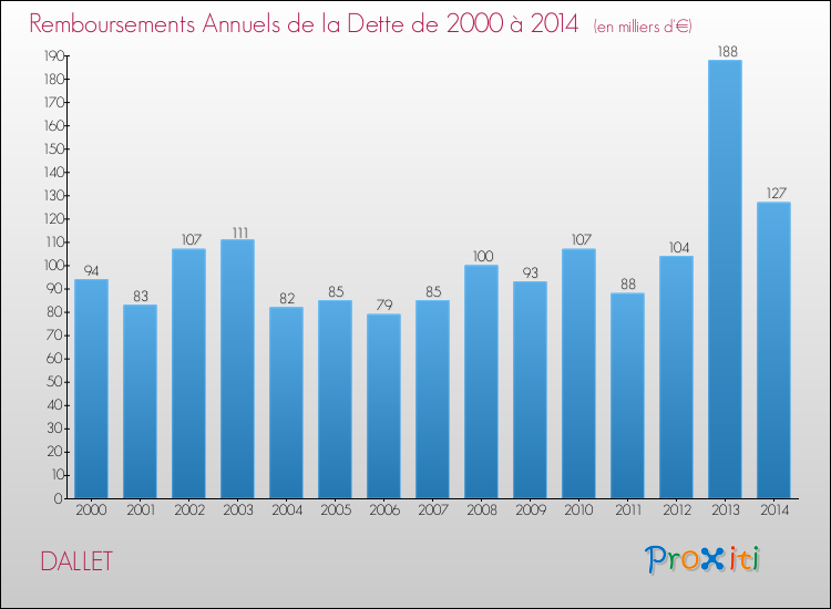 Evolution de l'annuité de la dette pour la commune de DALLET de 2000 à 2014 Annuités de la dette pour DALLET de 2000 à 2014