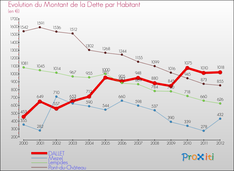 Evolution de la dette par habitant pour la commune de DALLET et les communes proches de 2000 à 2012 Comparaison de la dette par habitant pour DALLET et les communes voisines de 2000 à 2012