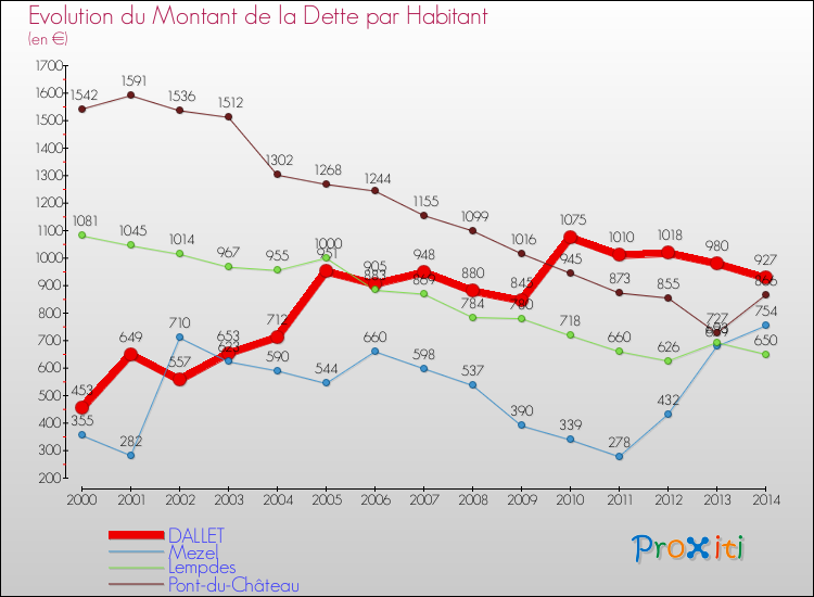 Evolution de la dette par habitant pour la commune de DALLET et les communes proches de 2000 à 2014 Comparaison de la dette par habitant pour DALLET et les communes voisines de 2000 à 2014