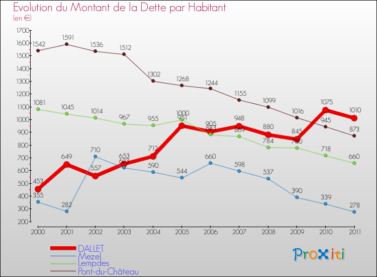Evolution de la dette par habitant pour la commune de DALLET et les communes proches Comparaison de la dette par habitant pour DALLET et les communes voisines