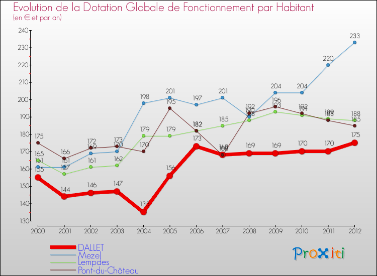Evolution et montant de la dotation globale de fonctionnement par Habitant pour DALLET et les communes proches Comparaison des dotations globales de fonctionnement par habitant pour DALLET et les communes voisines