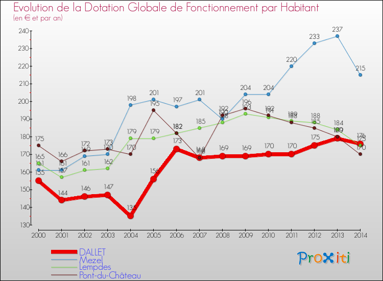 Evolution et montant de la dotation globale de fonctionnement par Habitant pour DALLET et les communes proches de 2000 à 2014. Comparaison des dotations globales de fonctionnement par habitant pour DALLET et les communes voisines de 2000 à 2014.