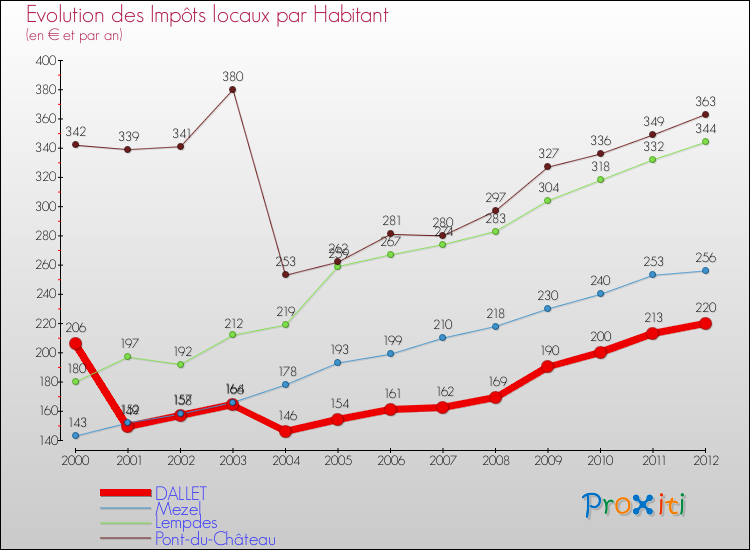 Evolution et montant des impôts locaux par Habitant pour DALLET et les communes proches Comparaison des impôts locaux par habitant pour DALLET et les communes voisines