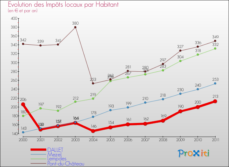 Evolution et montant des impôts locaux par Habitant pour DALLET et les communes proches Comparaison des impôts locaux par habitant pour DALLET et les communes voisines
