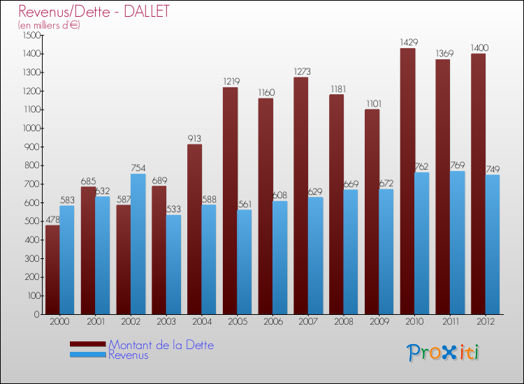 Evolution comparée de la dette et des revenus pour la commune de DALLET de 2000 à 2012 Comparaison de la dette et des revenus pour DALLET de 2000 à 2012
