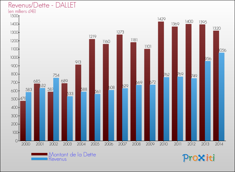 Evolution comparée de la dette et des revenus pour la commune de DALLET de 2000 à 2014 Comparaison de la dette et des revenus pour DALLET de 2000 à 2014