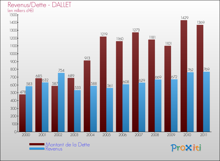 Evolution comparée de la dette et des revenus pour la commune de DALLET de 2000 à 2011 Comparaison de la dette et des revenus pour DALLET de 2000 à 2011