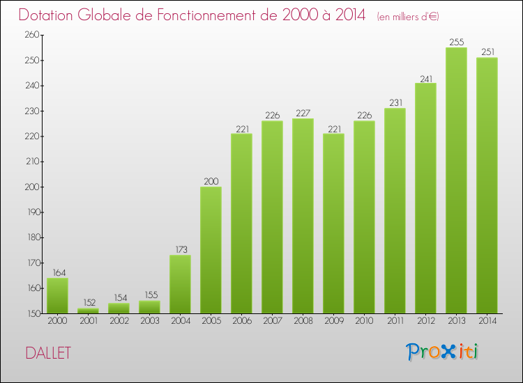 Evolution du montant de la Dotation Globale de Fonctionnement pour la commune de DALLET de 2000 à 2014 Evolution du montant de la Dotation Globale de Fonctionnement pour DALLET de 2000 à 2014