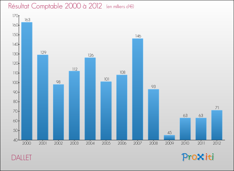 Evolution du résultat comptable pour la commune de DALLET de 2000 à 2012 Evolution du résultat comptable pour DALLET de 2000 à 2012