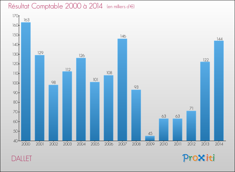 Evolution du résultat comptable pour la commune de DALLET de 2000 à 2014 Evolution du résultat comptable pour DALLET de 2000 à 2014