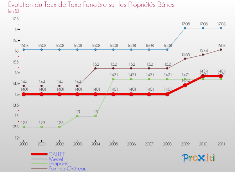 Evolution du taux de la taxe foncière sur le bati pour DALLET et les communes proches Comparaison des taux de taxe foncière sur le bati pour DALLET et les communes voisines
