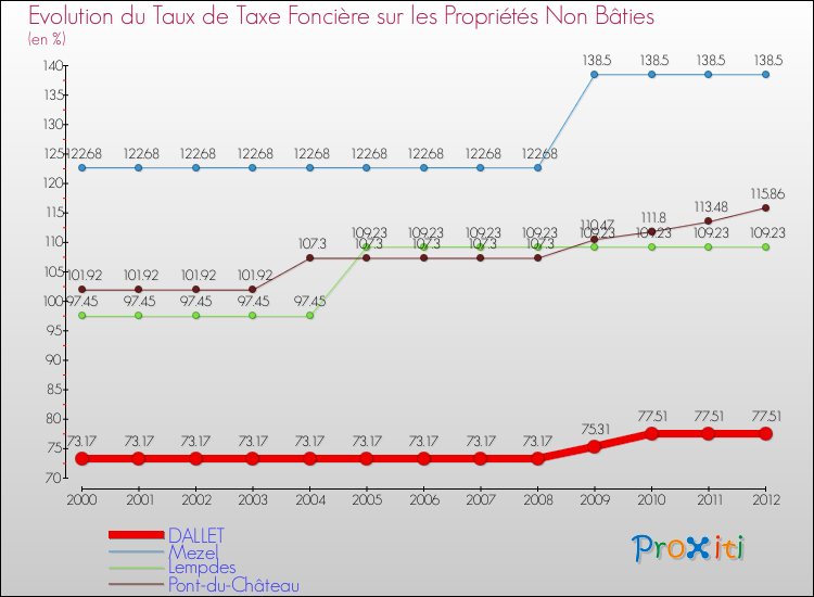 Evolution du taux de la taxe foncière sur les immeubles et terrains non batis pour DALLET et les communes proches de 2000 à 2012 Comparaison des taux de la taxe foncière sur les immeubles et terrains non batis pour DALLET et les communes voisines de 2000 à 2012